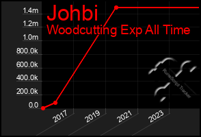 Total Graph of Johbi