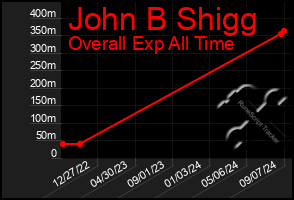 Total Graph of John B Shigg