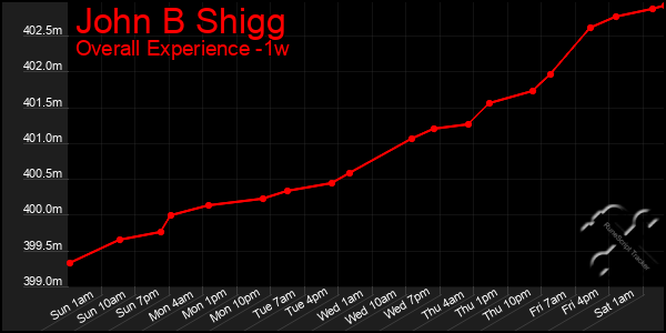 Last 7 Days Graph of John B Shigg