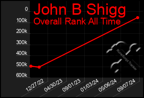 Total Graph of John B Shigg