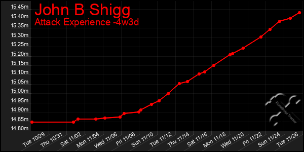 Last 31 Days Graph of John B Shigg