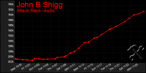 Last 31 Days Graph of John B Shigg