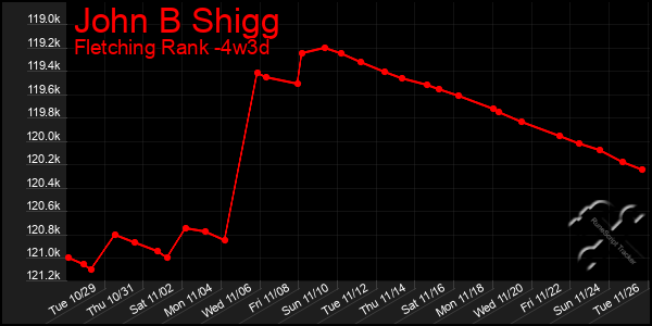 Last 31 Days Graph of John B Shigg