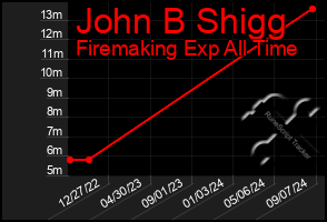 Total Graph of John B Shigg