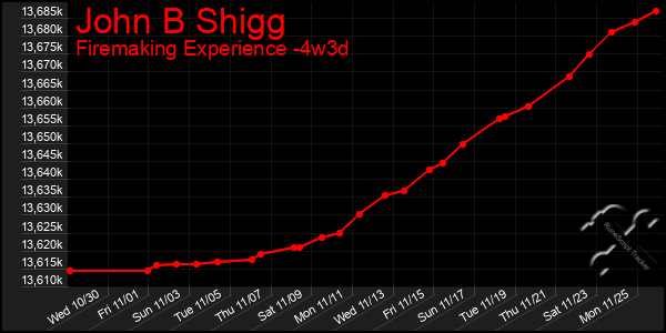 Last 31 Days Graph of John B Shigg