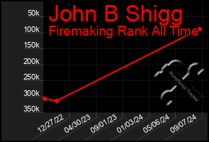 Total Graph of John B Shigg