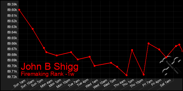 Last 7 Days Graph of John B Shigg