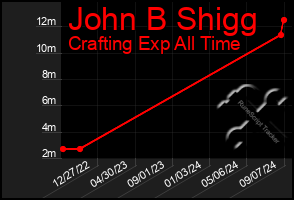 Total Graph of John B Shigg