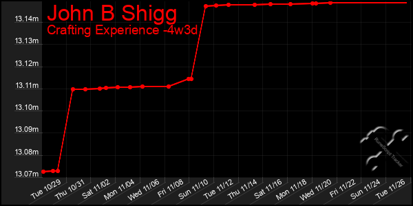 Last 31 Days Graph of John B Shigg