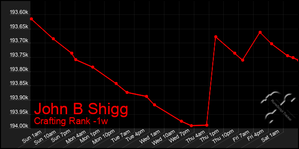 Last 7 Days Graph of John B Shigg