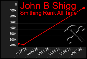 Total Graph of John B Shigg