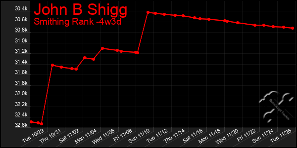 Last 31 Days Graph of John B Shigg