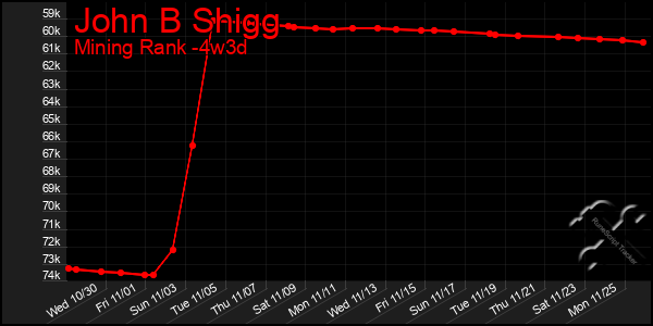 Last 31 Days Graph of John B Shigg