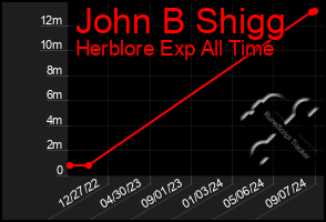 Total Graph of John B Shigg