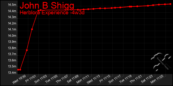 Last 31 Days Graph of John B Shigg