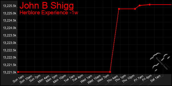 Last 7 Days Graph of John B Shigg