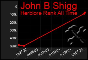 Total Graph of John B Shigg