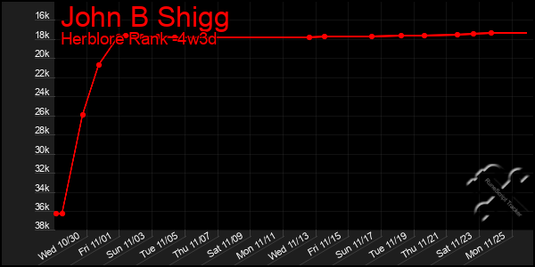 Last 31 Days Graph of John B Shigg