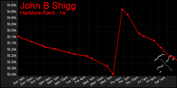 Last 7 Days Graph of John B Shigg