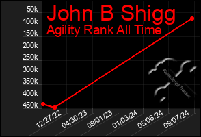 Total Graph of John B Shigg