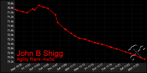 Last 31 Days Graph of John B Shigg