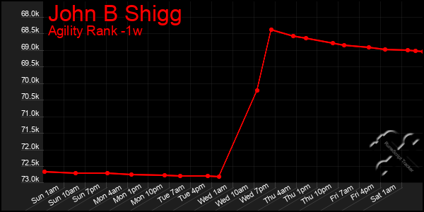 Last 7 Days Graph of John B Shigg