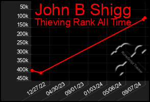 Total Graph of John B Shigg