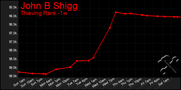 Last 7 Days Graph of John B Shigg