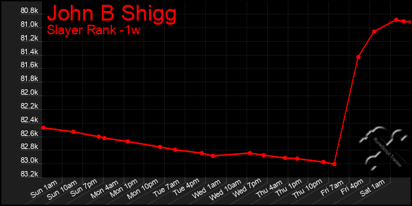 Last 7 Days Graph of John B Shigg