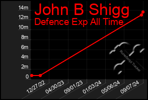 Total Graph of John B Shigg