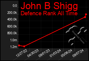 Total Graph of John B Shigg