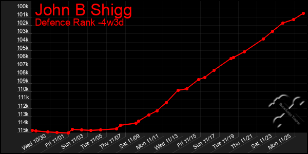 Last 31 Days Graph of John B Shigg