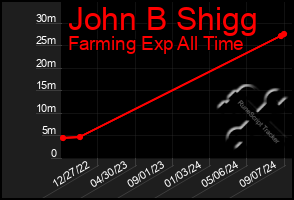 Total Graph of John B Shigg