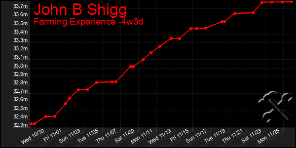 Last 31 Days Graph of John B Shigg