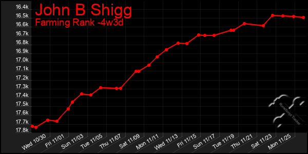 Last 31 Days Graph of John B Shigg