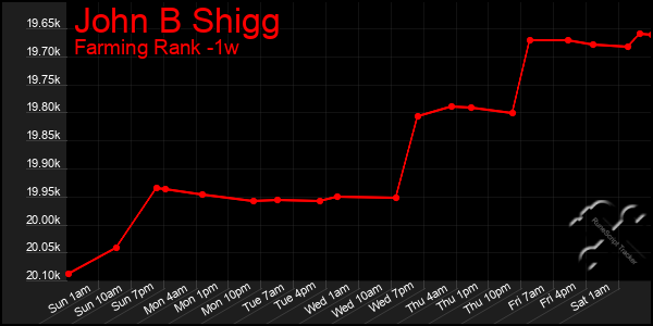 Last 7 Days Graph of John B Shigg