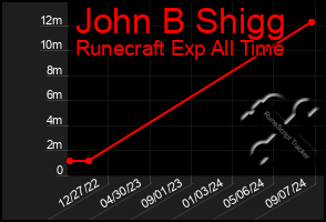 Total Graph of John B Shigg