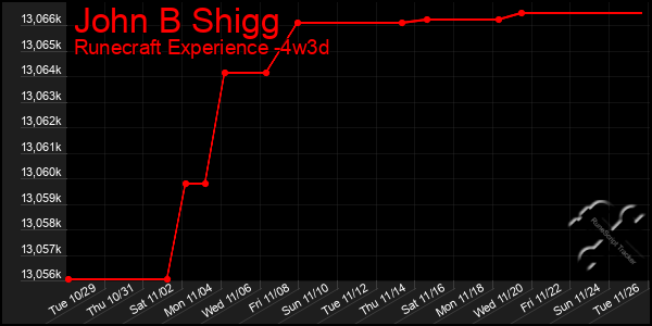 Last 31 Days Graph of John B Shigg