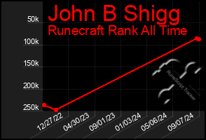 Total Graph of John B Shigg