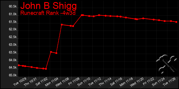 Last 31 Days Graph of John B Shigg