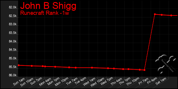 Last 7 Days Graph of John B Shigg