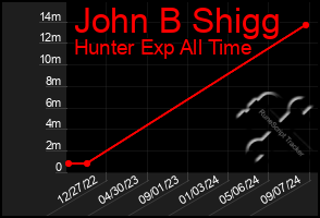 Total Graph of John B Shigg