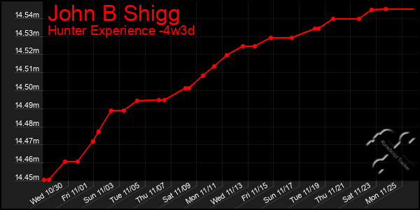 Last 31 Days Graph of John B Shigg