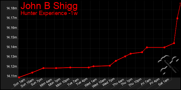 Last 7 Days Graph of John B Shigg