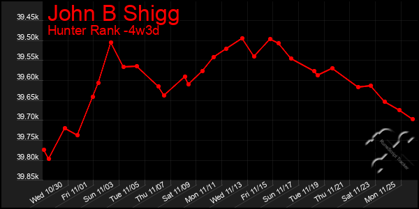 Last 31 Days Graph of John B Shigg