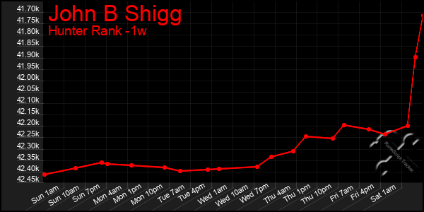 Last 7 Days Graph of John B Shigg