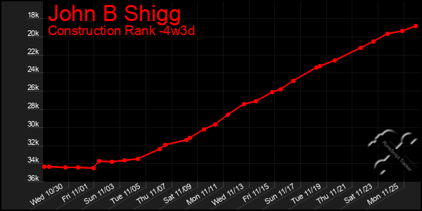 Last 31 Days Graph of John B Shigg