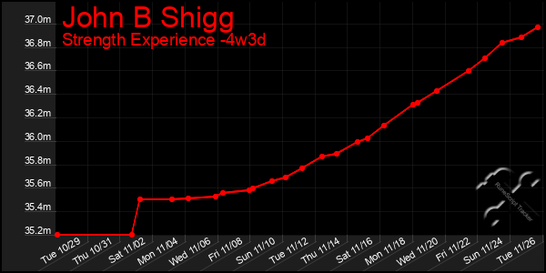 Last 31 Days Graph of John B Shigg