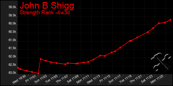 Last 31 Days Graph of John B Shigg