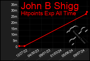 Total Graph of John B Shigg